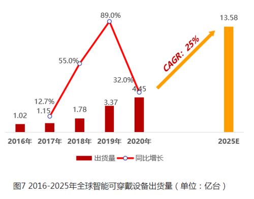 華米科技再發(fā)新品 以芯為核，大數(shù)據(jù)服務(wù)能否成為智能穿戴生態(tài)繁榮的新引擎？