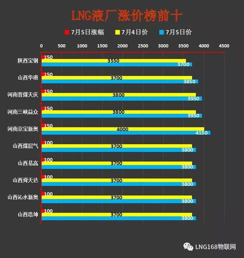 液價(jià)大數(shù)據(jù)分析 工廠檢修增多，國內(nèi)LNG價(jià)格持續(xù)上行